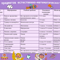 Неделя предметов естественно-математического цикла
